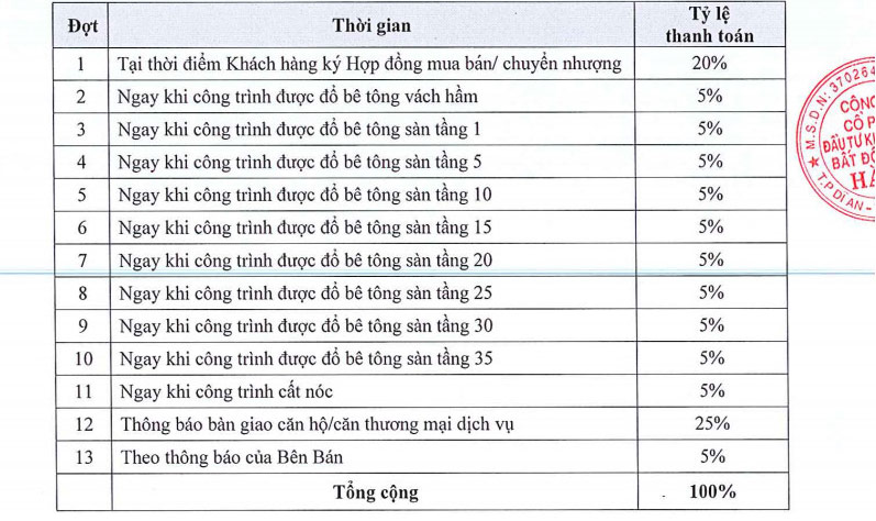 Phương thức thanh toán 2 – Theo tiến độ xây dựng